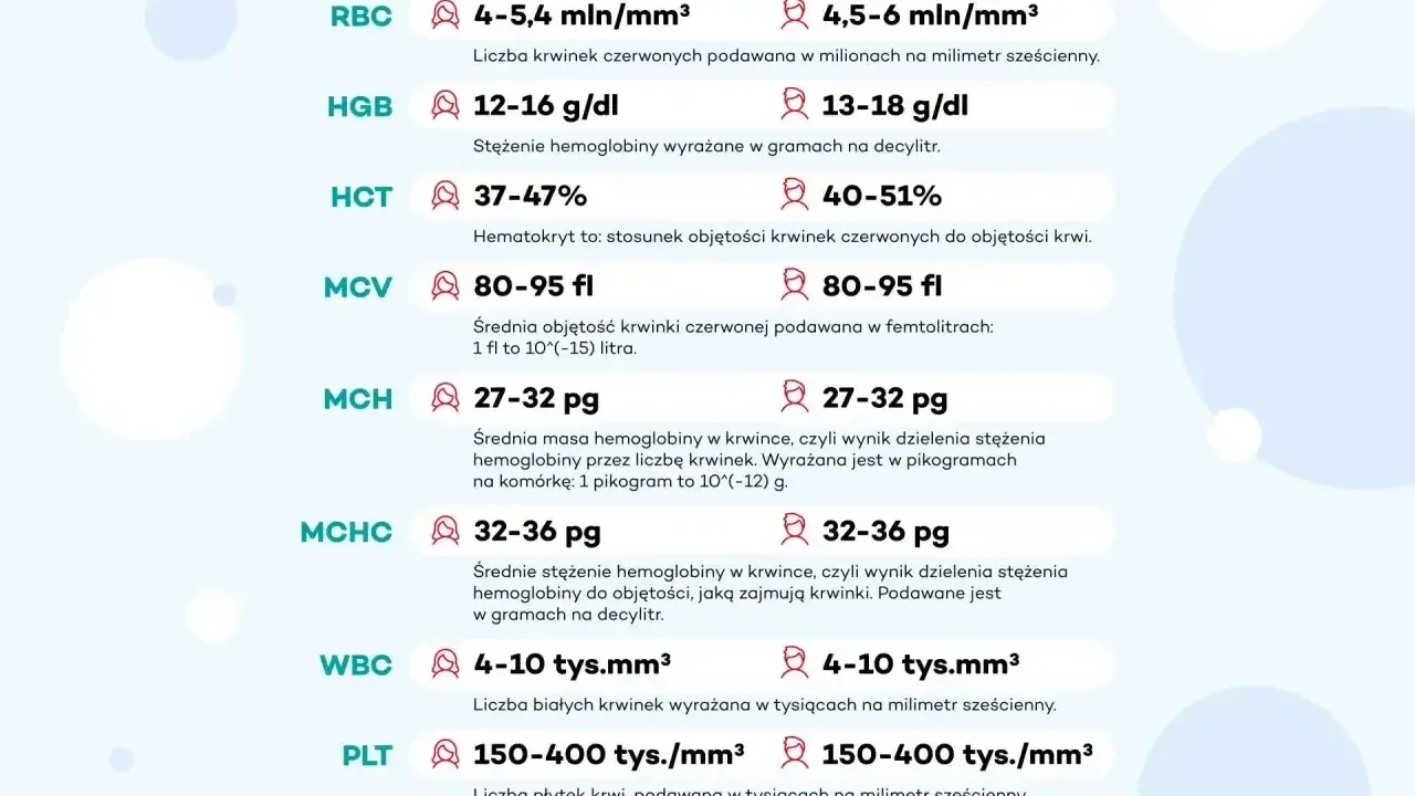 Tabela z wynikami badań krwi: RBC, HGB, HCT, MCV, MCH, MCHC, WBC, PLT. Informacje pomocne przy ustalaniu, jakie badania krwi do urologa są potrzebne.