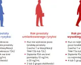Ilustracja pokazuje trzy sylwetki mężczyzn, symbolizujące różne stadia raka prostaty: niskiego, umiarkowanego i wysokiego ryzyka. Opisuje, jak wygląda badanie prostaty w zależności od stopnia zaawansowania.