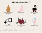 Objawy oligurii: zmniejszona ilość moczu, obrzęki, ból brzucha, niskie ciśnienie, przyspieszone bicie serca, zimne dłonie i stopy. Dużo piję, mało sikam.