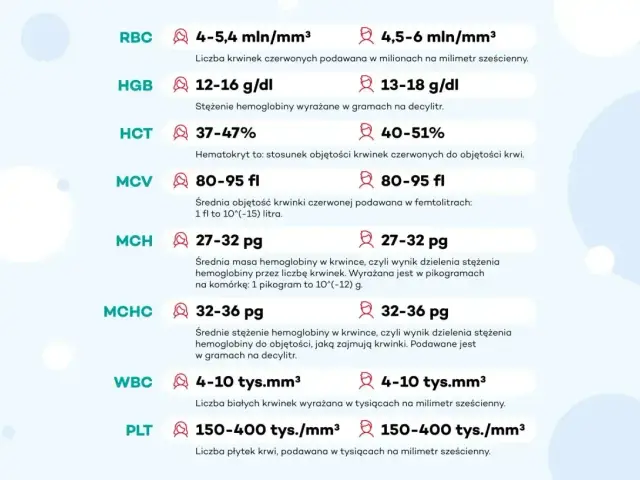 Tabela z wynikami badań krwi: RBC, HGB, HCT, MCV, MCH, MCHC, WBC, PLT. Informacje pomocne przy ustalaniu, jakie badania krwi do urologa są potrzebne.