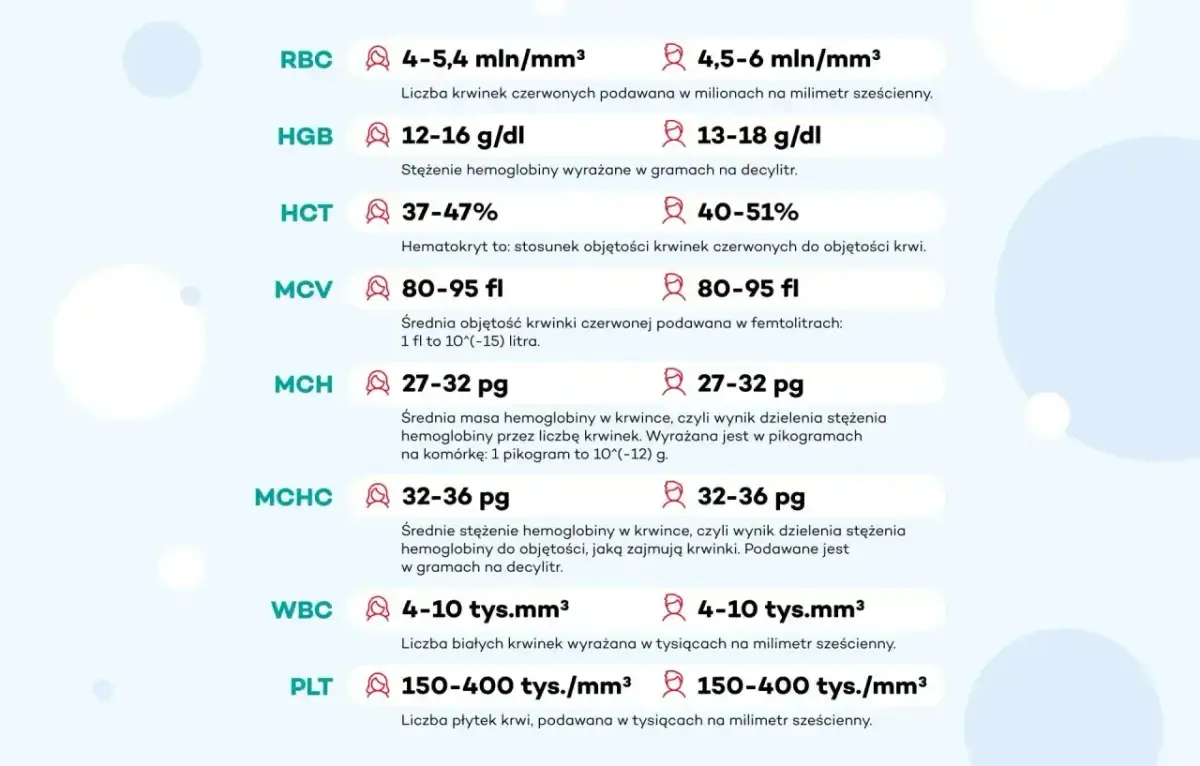 Tabela z wynikami badań krwi: RBC, HGB, HCT, MCV, MCH, MCHC, WBC, PLT. Informacje pomocne przy ustalaniu, jakie badania krwi do urologa są potrzebne.