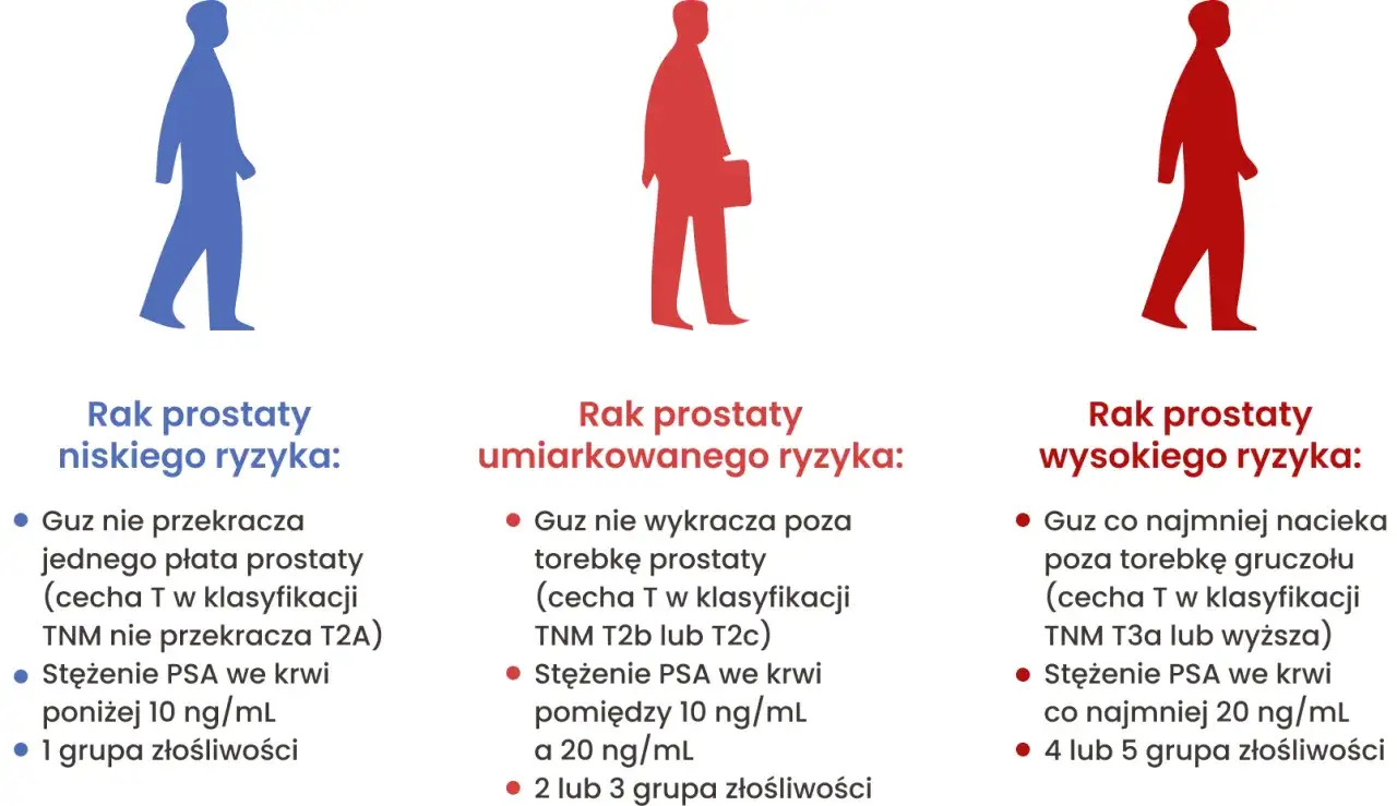Trzy sylwetki mężczyzn ilustrujące raka prostaty: niskiego, umiarkowanego i wysokiego ryzyka, z podanymi kryteriami, w tym stężeniem PSA.