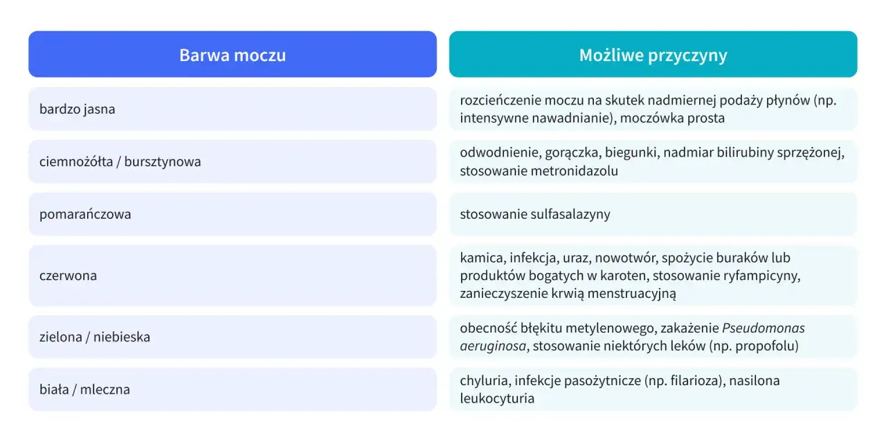 Tabela: Barwa moczu i możliwe przyczyny. Jasny mocz może oznaczać skąpomocz, ale też nadmierne nawadnianie.